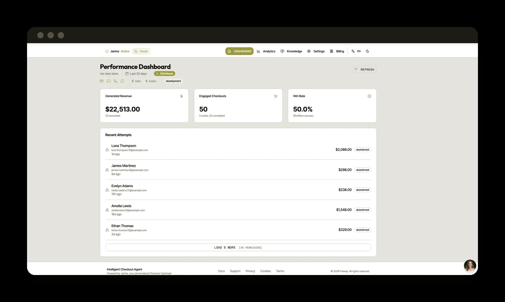 The live Freway performance dashboard: $22,513 recovered, 50 engaged checkouts, 50% win rate